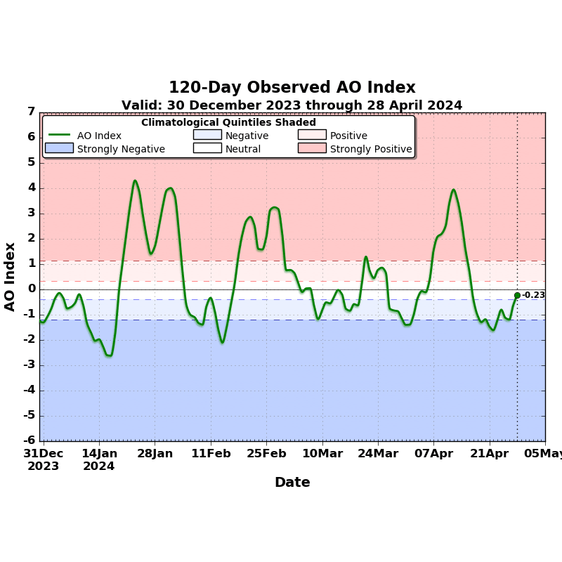 Arctic Oscillation (AO) Index Monitoring